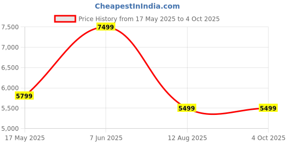 amazon.in StarAndDaisy Baby Stroller Pram Travel Friendly & Multi-Purpose/Multi-Adjustment/Broad seat & Buggy for 0-36 Months Toddler Boy and Girl - Multi Colour Price History Graph from 17 May 2025 to 4 Oct 2025
