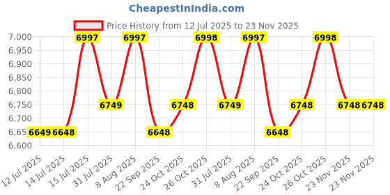 amazon.in StarAndDaisy Baby Strollers / Pram For 0-3 Years Girl & Boy With Foldable Design, Food Tray, 4 Wheel Suspension, Adjustable Seat, 5 Point Safety Belt, Light Weight & Convenient (Blue) Price History Graph from 12 Jul 2025 to 23 Nov 2025