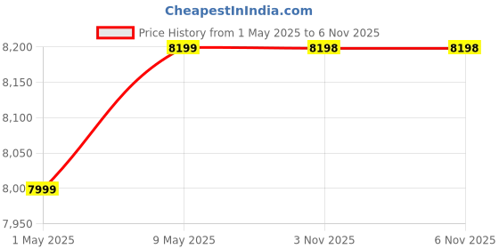 amazon.in StarAndDaisy Baby Strollers / Pram for 0 to 5 Years Girl & Boy with Push Handle Foldable Design, Luxury Look, Shock Absorber Large Wheel, Easy to Convertible Seat and Sleep Mode Reversible Bassinet, 5 Point Safety Belt, Washable Fabric - (Blue Triple Layer Fabric with Golden Tubes) Price History Graph from 1 May 2025 to 6 Nov 2025