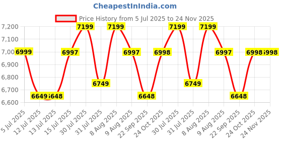 amazon.in StarAndDaisy Baby Strollers/Pram for 0-3 Y Girl & Boy with Foldable Design, Food Tray, 4 Wheel Suspension, Convertible& Adjustable Seat, 5 Point Safety Belt, Light Weight & Convenient. Price History Graph from 5 Jul 2025 to 23 Nov 2025
