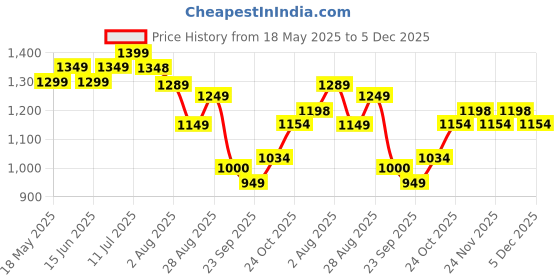 amazon.in StarAndDaisy Baby Walkers 6-24 Month Boy & Girl / 360° Walker for Kids 1 Years with Multi Adjustable Height/Multi-Function Baby Walker with Anti-Rollover - (Red) Price History Graph from 18 May 2025 to 5 Dec 2025