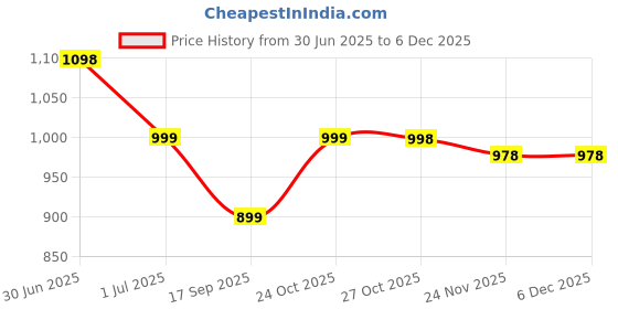amazon.in StarAndDaisy Bag for Mothers for Travel, Newborn Baby Diaper Bags with Insuleted Compartment & Multiple Pockets, 12 liter Enhanced capacity, Aesthetically Handcrafted with Love & Cuteness Price History Graph from 30 Jun 2025 to 4 Dec 2025
