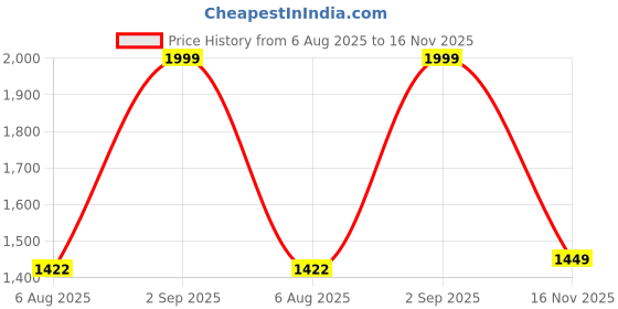 amazon.in StarAndDaisy Balance Bike/Push Ride on for Kids/Toddler with 4 Smooth Wheels, Music & Lights - RED Mini Bike Price History Graph from 6 Aug 2025 to 16 Nov 2025