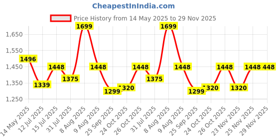 amazon.in StarAndDaisy Bath Tub for Baby 0-5 Years/Foldable Bathtub for Kids with Cushion, Space Saving Design, Newborn Baby Folding Bathing Tub Girls & Boys with Soap Tray, Easy to Store (Blue) staranddaisy Price History Graph from 14 May 2025 to 28 Nov 2025