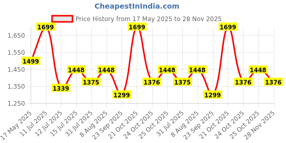 amazon.in StarAndDaisy Bath Tub for Baby 0-5 Years/Foldable Bathtub for Kids with Cushion, Space Saving Design, Newborn Baby Folding Bathing Tub Girls & Boys with Soap Tray, Easy to Store (Brown) staranddaisy Price History Graph from 17 May 2025 to 28 Nov 2025