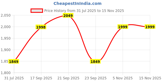 amazon.in StarAndDaisy Bed Rails for Baby Safety/Bed Side Protector Guard from Falling with Instant Set up, 9- Level Height Adjustment & Easy to Fold - (1.8 Meter) Price History Graph from 31 Jul 2025 to 15 Nov 2025