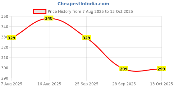 amazon.in StarAndDaisy Bendable Weaning Baby Spoon and Fork Set with Anti-Bacterial PP Storage Box, Baby Self Feeding Silicon Spoons. Price History Graph from 7 Aug 2025 to 13 Oct 2025