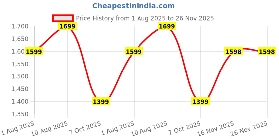 amazon.in StarAndDaisy Cycle for Kids 3 to 5 Years, Tricycles for Kids, Baby Cycle with Seat Belt, Bell, 360 Rotating Handlebar, Dual Storage Basket, Toy with Pedals. Price History Graph from 1 Aug 2025 to 26 Nov 2025
