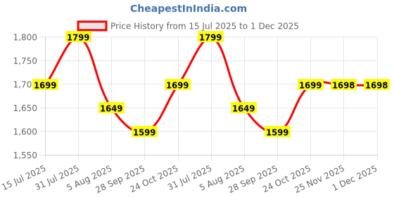 amazon.in StarAndDaisy Diaper Bag for Mothers for Travel, Diaper Bags for Mom with Multiple Pockets, 26 liter Enhanced Capacity, Baby Bags for Mom with 3 Double Insulated Pockets Price History Graph from 15 Jul 2025 to 1 Dec 2025