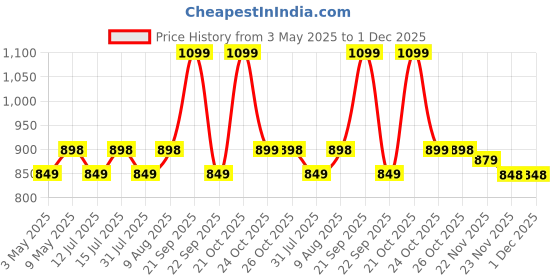 amazon.in StarAndDaisy Diaper Bag for Mothers for Travel/Diaper Bags for Mom with Multi Compartments, Insulated Bottle Pockets, Waterproof, Ultra soft Oxford fabric, 24lt capacity - Beige Price History Graph from 3 May 2025 to 30 Nov 2025