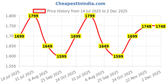 amazon.in StarAndDaisy Diaper Bag for Mothers for Travel/Diaper Bags for Mom with Multiple Pockets, 26 liter Enhanced Capacity, Baby Bags for Mom with 3 double Insulated Pockets Price History Graph from 14 Jul 2025 to 1 Dec 2025