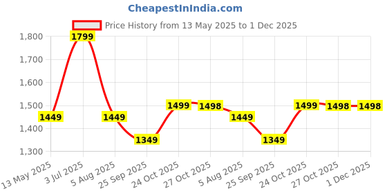 amazon.in StarAndDaisy Diaper Bag for Mothers for Travel/Diaper Bags for Mom with Multiple Pockets, Baby Bag for Mother Travel 26L Capacity with 3 Double Insulated Pockets- Dinosaur Print Price History Graph from 13 May 2025 to 30 Nov 2025