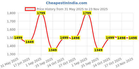 amazon.in StarAndDaisy Diaper Bag for Mothers for Travel/Diaper Bags for Mom with Multiple Pockets, Baby Bag for Mother Travel 26L Capacity with 3 Double Insulated Pockets- Space Print Price History Graph from 31 May 2025 to 22 Nov 2025