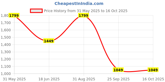 amazon.in StarAndDaisy Diaper Bag for Mothers for Travel/Diaper Bags for Mom with Multiple Pockets, Baby Bag for Mother Travel 26L Capacity with 3 Double Insulated Pockets- Unicorn Print Price History Graph from 31 May 2025 to 16 Oct 2025