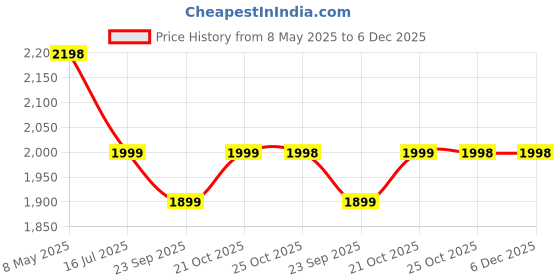 amazon.in StarAndDaisy Diaper Bag/Backpacks for Mother- Maternity Bags for Baby with Multi Compartments & 2 Insulated Bottle Pocket, Stylish, Waterproof & Travel Friendly, Lightweight - Grey Price History Graph from 8 May 2025 to 5 Dec 2025