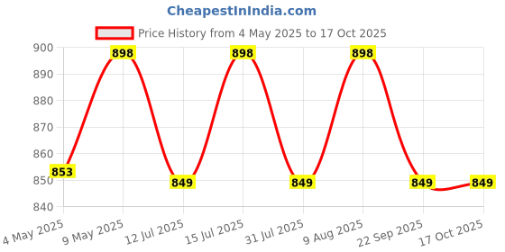 amazon.in StarAndDaisy Diaper Bag/Diaper Bags for Mom with Light Weight and Potable Design/Multi Compartments, Waterproof Baby Bag with Ultra soft fabric. Price History Graph from 4 May 2025 to 16 Oct 2025
