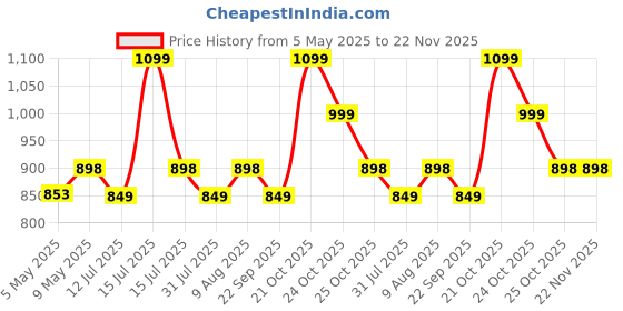 amazon.in StarAndDaisy Diaper Bag/Diaper Bags for Mom with Light Weight and Potable Design/Multi Compartments, Waterproof Baby Bag with Ultra soft fabric. Price History Graph from 5 May 2025 to 22 Nov 2025