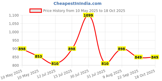 amazon.in StarAndDaisy Diaper Bag/Diaper Bags for Mom with Light Weight and Potable Design/Multi Compartments, Waterproof Baby Bag with Ultra soft fabric. Price History Graph from 10 May 2025 to 18 Oct 2025