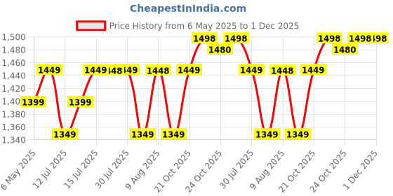 amazon.in StarAndDaisy Diaper Bag/Maternity Bags for Mothers/Mom with Multi Compartments, Insulated Bottle Pockets, Waterproof, 30L capacity - Black Brown Price History Graph from 6 May 2025 to 1 Dec 2025