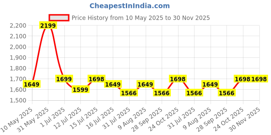 amazon.in StarAndDaisy Diaper Bag/Maternity Bags for Mothers/Mom with Multi Compartments, Insulated Bottle Pockets, Waterproof, Ultra Vegan Leather, 30L capacity - Brown Price History Graph from 10 May 2025 to 30 Nov 2025