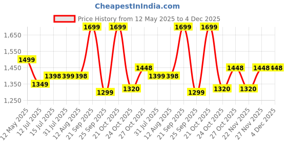 amazon.in StarAndDaisy Foldable Infant Bath Tub, Collapsible Space Saving Newborn Toddler Folding Bathtub with Cushion for 0-5 Years Kids Girls & Boys with Soap Tray, Easy to Store (BT-Red) staranddaisy Price History Graph from 12 May 2025 to 4 Dec 2025