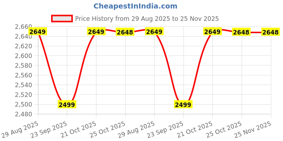 amazon.in StarAndDaisy High Chair for Baby/Baby Feeding Chair for 0 to 5 Years with 5 Point Safety Belt/High Chair with Seat Recline, Height Adjustable & Detachable Tray with Wheel - Blue Price History Graph from 29 Aug 2025 to 25 Nov 2025