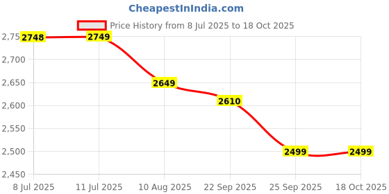 amazon.in StarAndDaisy High Chair for Baby/Baby Feeding Chair for 0 to 5 Years with 5 Point Safety Belt/High Chair with Seat Recline, Height Adjustable & Detachable Tray with Wheel - Brown Price History Graph from 8 Jul 2025 to 18 Oct 2025