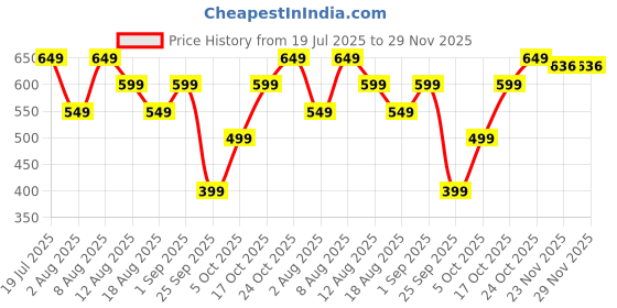 amazon.in StarAndDaisy Kick and Play Multi-Function ABS High Grade Plastic Piano Baby Gym and Fitness Rack Products. Price History Graph from 19 Jul 2025 to 29 Nov 2025
