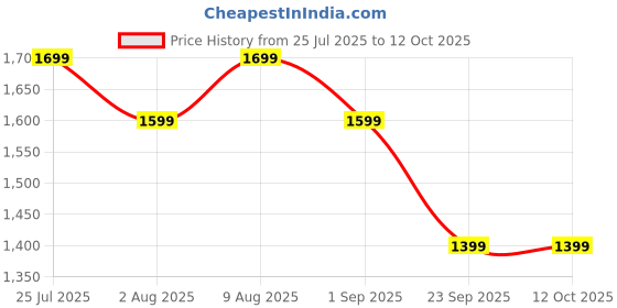 amazon.in StarAndDaisy Kids Cycle for 2-5 Years boy/Tri Cycles/Trike Cycle with Seat Belt, Bell, 360° Rotating Handlebar & Dual-Storage Basket, Children Bike Toy with Pedals (Orange) Price History Graph from 25 Jul 2025 to 11 Oct 2025
