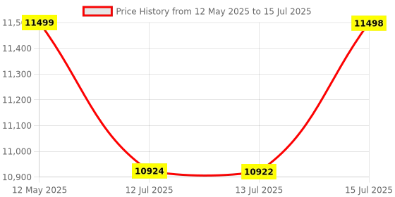 amazon.in StarAndDaisy Multi-Purpose, Multi-Adjustment Stroller pram Travel Friendly, Broad seat & Bed Buggy for 0-36 Months (Coballe Black) Price History Graph from 12 May 2025 to 15 Jul 2025