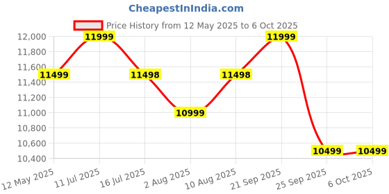 amazon.in StarAndDaisy Multi-Purpose, Multi-Adjustment Stroller pram Travel Friendly, Broad seat & Bed Buggy for 0-36 Months (Coballe Graffiti) staranddaisy Price History Graph from 12 May 2025 to 4 Oct 2025