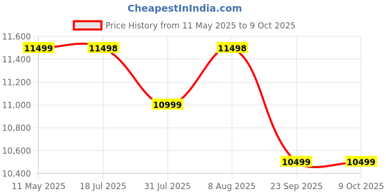 amazon.in StarAndDaisy Multi-Purpose, Multi-Adjustment Stroller pram Travel Friendly, Broad seat & Bed Buggy for 0-36 Months (Coballe Pink) staranddaisy Price History Graph from 11 May 2025 to 9 Oct 2025