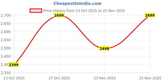 amazon.in StarAndDaisy Playpen for Baby Portable Toddler Play Yard with Mesh Sides, Safety Lock & Sturdy Design for Indoor Play Area -130 X 130cm -Light Grey Price History Graph from 13 Oct 2025 to 25 Nov 2025