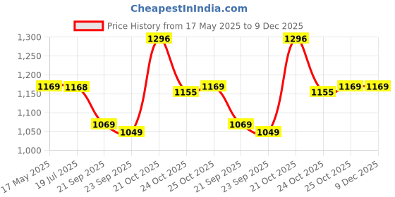 amazon.in StarAndDaisy Potty Seat for Kids 1-3 Years | Toilet Seat for Kids with Height Adjustable & Removable Soft Cushion, Fits All Western Toilets seat (Beige-Cream) Price History Graph from 17 May 2025 to 9 Dec 2025