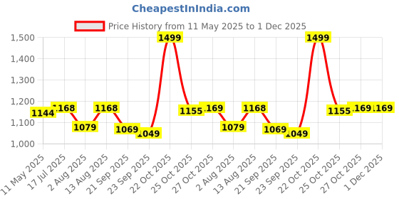 amazon.in StarAndDaisy Potty Seat for Kids 1-3 Years | Toilet Seat for Kids with Height Adjustable & Removable Soft Cushion, Fits All Western Toilets seat (Blue-Yellow) Price History Graph from 11 May 2025 to 30 Nov 2025