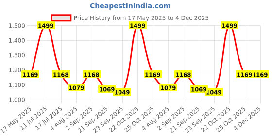 amazon.in StarAndDaisy Potty Seat for Kids 1-3 Years | Toilet Seat for Kids with Height Adjustable & Removable Soft Cushion, Fits All Western Toilets seat (Golden-Blue) Price History Graph from 17 May 2025 to 4 Dec 2025