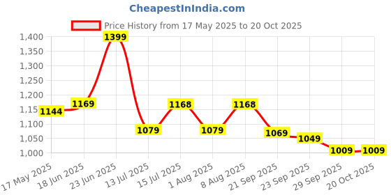 amazon.in StarAndDaisy Potty Seat for Kids 1-3 Years | Toilet Seat for Kids with Height Adjustable & Removable Soft Cushion, Fits All Western Toilets seat (Green-Yellow) staranddaisy Price History Graph from 17 May 2025 to 19 Oct 2025