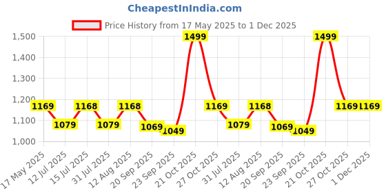 amazon.in StarAndDaisy Potty Seat for Kids 1-3 Years | Toilet Seat for Kids with Height Adjustable & Removable Soft Cushion, Fits All Western Toilets seat (Pink-Yellow) Price History Graph from 17 May 2025 to 30 Nov 2025
