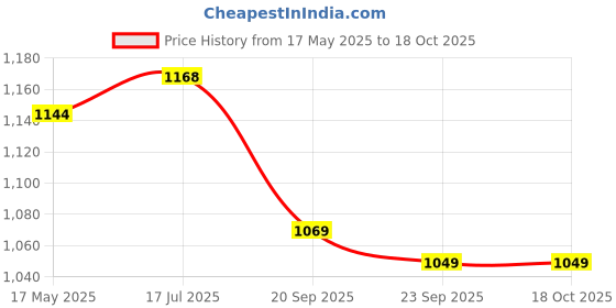 amazon.in StarAndDaisy Potty Seat for Kids 1-3 Years | Toilet Seat for Kids with Height Adjustable & Removable Soft Cushion, Fits All Western Toilets seat (Red-Yellow) Price History Graph from 17 May 2025 to 18 Oct 2025