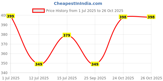 amazon.in StarAndDaisy Potty Seat for Kids 1-5 Years/Toilet Seat for Kids Potty Seat for Toilet with Splash Guard/Baby Potty Seat with Comfortable Cushion & Secure Handles - Green. Price History Graph from 1 Jul 2025 to 25 Oct 2025