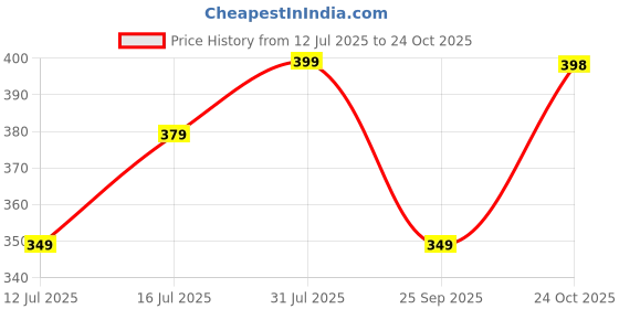 amazon.in StarAndDaisy Potty Seat for Kids 1-5 Years/Toilet Seat for Kids with Splash Guard/Baby Potty Seat with Comfortable Cushion & Secure Handles - Black. Price History Graph from 12 Jul 2025 to 24 Oct 2025