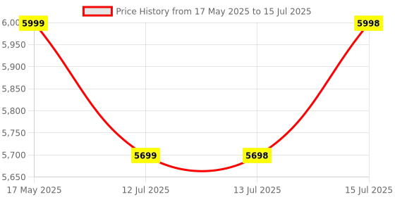 amazon.in StarAndDaisy Pram For Baby Boy 0 To 5 Year/Strollers For 0 To 3 Years With Double Comfort Cushion/Stroller For Baby With Reversible Handle, 5-Point Safety Belt & Detachable Food Tray., Clossal-Red staranddaisy Price History Graph from 17 May 2025 to 15 Jul 2025