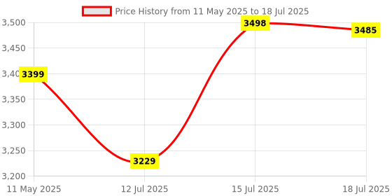 amazon.in StarAndDaisy Pram / Stroller for 0-3 Years - Foldable, Lightweight With 3-Point Safety Harness, Backrest, 360° Swivel Wheel, Large Storage (Round Print, Multicolor) Price History Graph from 11 May 2025 to 15 Jul 2025