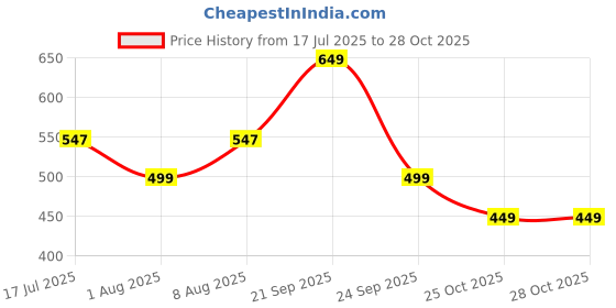 amazon.in StarAndDaisy Premium Baby Sipper Bottle | Straw Sipper for Kids | Sippy Cup with Soft Silicone Straw BPA Free & Non Toxic for Baby or Kids of 12 Month Price History Graph from 17 Jul 2025 to 25 Oct 2025