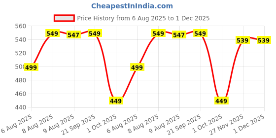 amazon.in StarAndDaisy Premium Baby Sipper Bottle | Straw Sipper for Kids | Sippy Cup with Soft Silicone Straw BPA Free & Non Toxic for Baby or Kids of 12 Months-(350 ml, Green & Yellow)? Price History Graph from 6 Aug 2025 to 30 Nov 2025