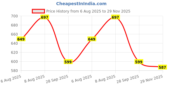 amazon.in StarAndDaisy Premium Baby Sipper Bottle | Straw Sipper for Kids | Sippy Cup with Soft Silicone Straw BPA Free & Non Toxic for Baby or Kids of 12 Months. (Blue0)… Price History Graph from 6 Aug 2025 to 29 Nov 2025