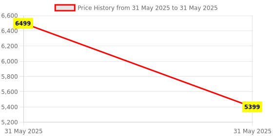 amazon.in StarAndDaisy Premium Baby Sitting Stroller with 5-Point Safety Belt, Multi-Level Adjustment Canopy, Easy Adjustable Seat with One Touch Fold/Baby Seating Stroller for 0 to 5 Years - Black staranddaisy Price History Graph from 31 May 2025 to 31 May 2025