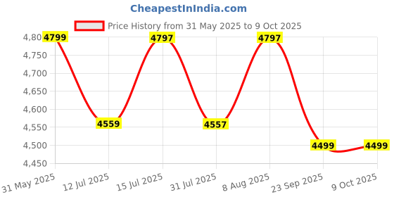 amazon.in StarAndDaisy Premium Sit Baby Stroller with 5-Point Safety Belt, Easy Adjustable Seat with One Touch Fold/Baby Seating Stroller for 0 to 5 Years - (WO Canopy White) Price History Graph from 31 May 2025 to 8 Oct 2025