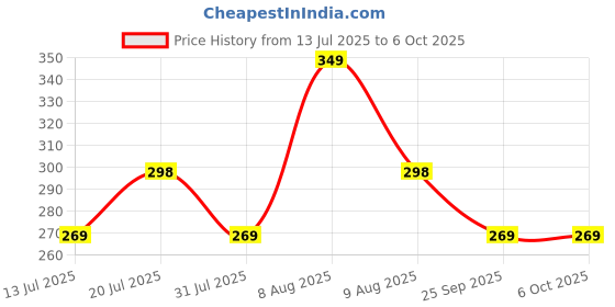 amazon.in StarAndDaisy Reusable Silicone Bib for Baby with Adjustable Buttons for Mess-Free Feeding Price History Graph from 13 Jul 2025 to 5 Oct 2025