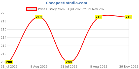 amazon.in StarAndDaisy Reusable Silicone Bib for Baby with Adjustable Buttons for Mess-Free Feeding Price History Graph from 31 Jul 2025 to 28 Nov 2025